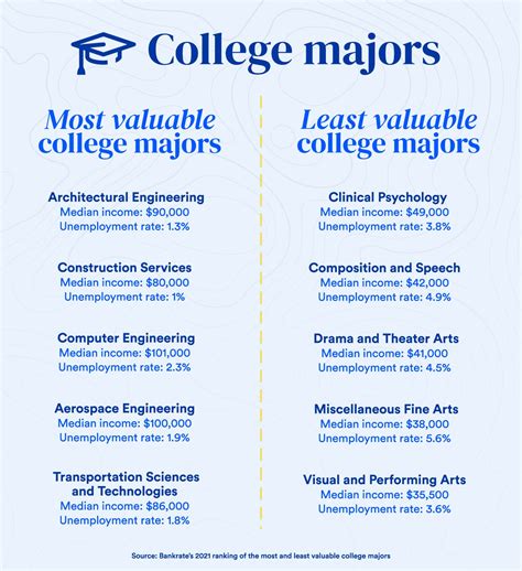The Most Valuable College Majors For 2021 Bankrate