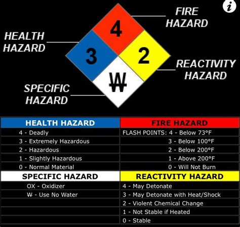 Scene Safety Hazmat Placard Explanation Emergency Medical