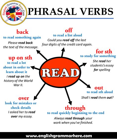 Phrasal Verbs Read Definitions And Example Sentences English Grammar Here English Words