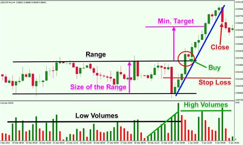 Range Breakout Trading Example Forex Training Group