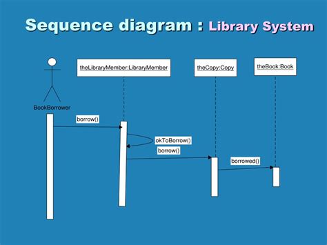 Library System Use Case Diagram