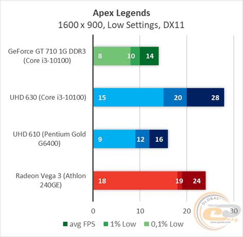 Сравнение Nvidia Geforce Gt 710 с встроенной графикой Uhd 630 Uhd 610