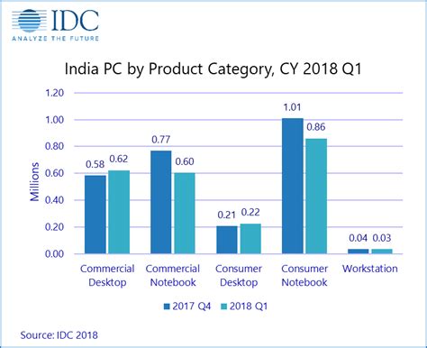 It does not just offer reward points, but provides the best protection, golf benefits, travel benefits, lifestyle benefits, etc. The India PC market recorded an overall shipment of 1.08 million units in Q1 2018