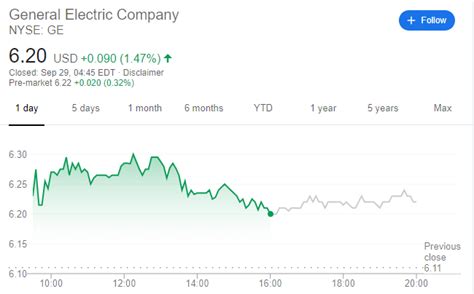 Stock prices may also move more quickly in this environment. GE Stock Price Today: General Electric Company rises on ...