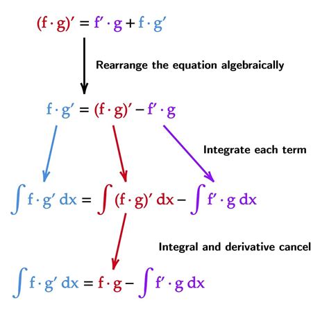 Integration By Parts Formula How To Do It · Matter Of Math