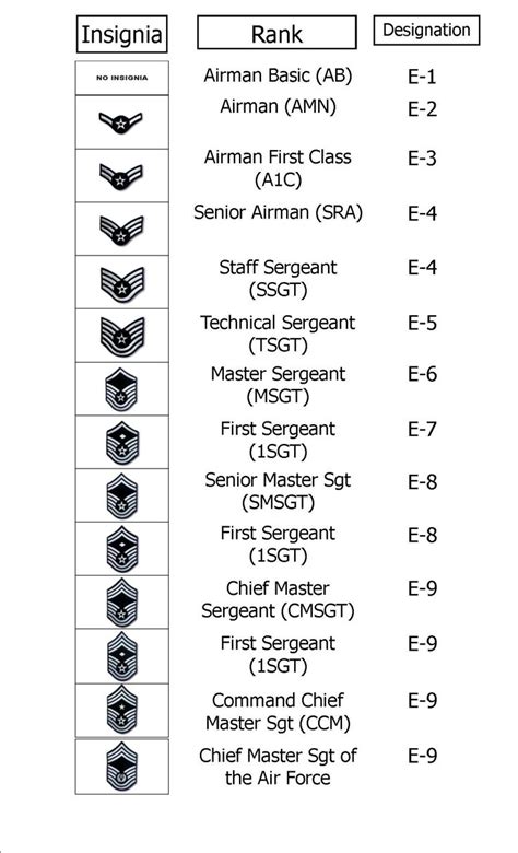 Usaf Rank Structure