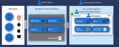 Guide To Setup Microsoft Virtual Desktop Infrastructure Vdi