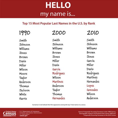 Most Popular Surnames In The United States