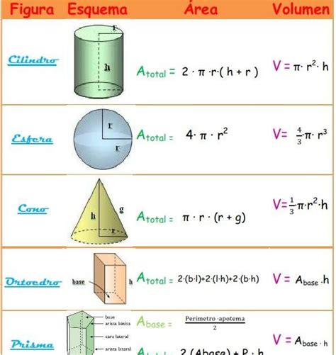 Nos Gusta Matematica Fórmulas De área Y Volumen Formulas Map Post