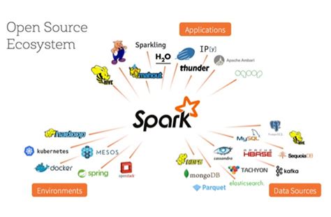 An Introduction To And Evaluation Of Apache Spark For Big Data