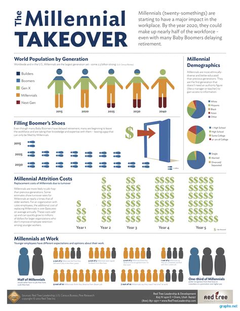The Millennial Takeover Infographics By