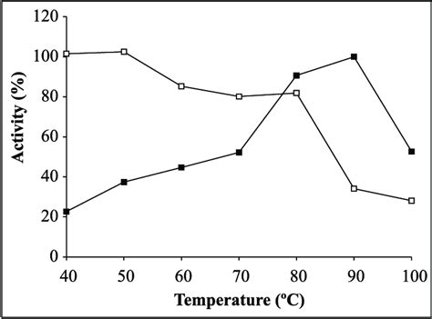 Optimum Temperature ¢ And Stability Temperature £ Of α Amylase