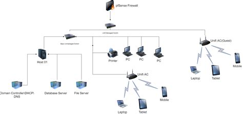 Small Business Network Redesign With 2 Dhcp Servers Rnetworking