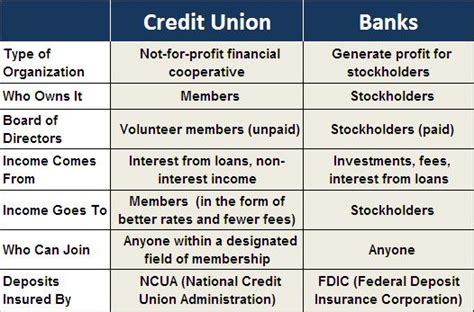 Credit Union Difference Credit Unions Vs Banks University Cu