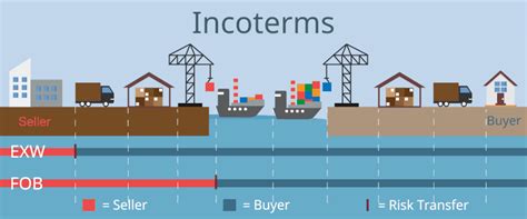 What Is The Fob Incoterm Free On Board In Shipping