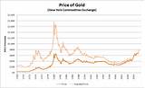 Photos of How Much Price Of Gold Today