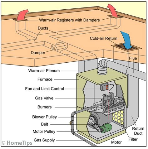 Wiring diagram for thermostat to furnace sample. How a Gas Furnace Works