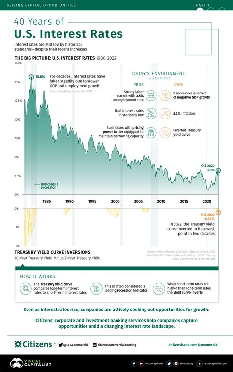 Fed Rate Hike History