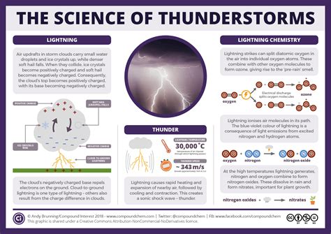 The Science Of Thunderstorms Thunder Lightning And Chemical Reactions