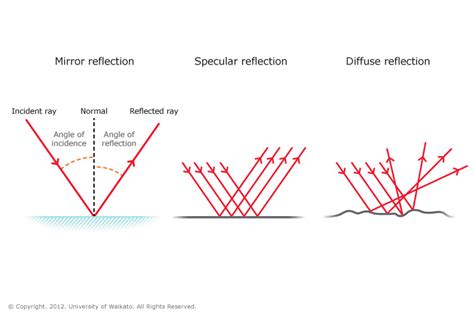 Types of reflection — Science Learning Hub