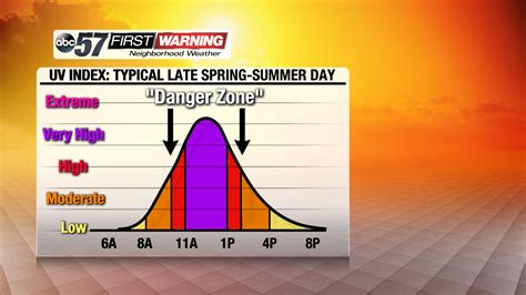 The uv index is highest in spring and summer. The UV index: dangerous days for your skin are here