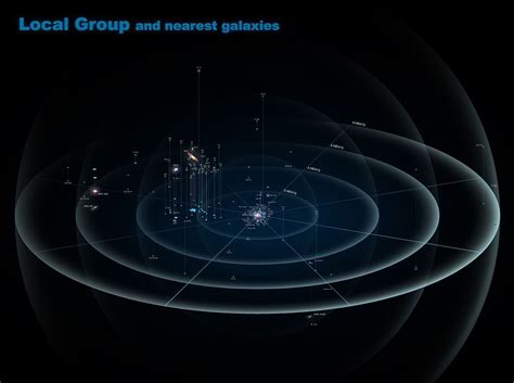 Explore The Local Group Of Galaxies