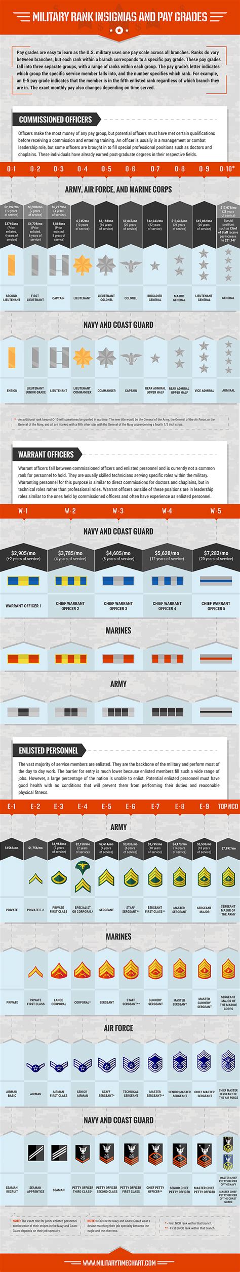 Army And Military Pay Chart And Pay Scales Submit Infographics
