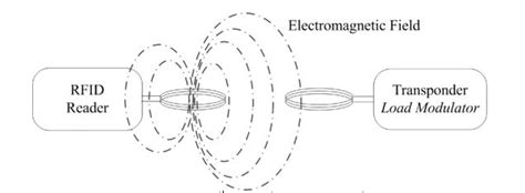 Electromagnetic Radiation Why Is Near Field Communication Nfc Range