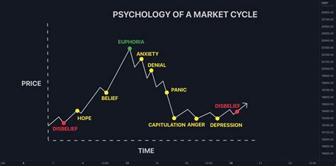 The Psychology Of A Market Cycle For Binancebtcusdt By Quantvue