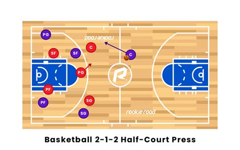 Basketball X Y Z Half Court Press