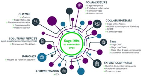 Sage 100 Logiciels De Gestion Pour Les Pme Waysup