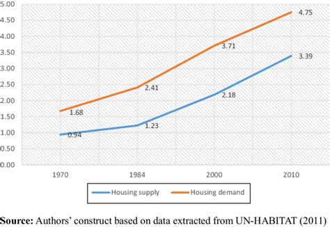 Trends In Housing Demand And Housing Supply In Millions Download