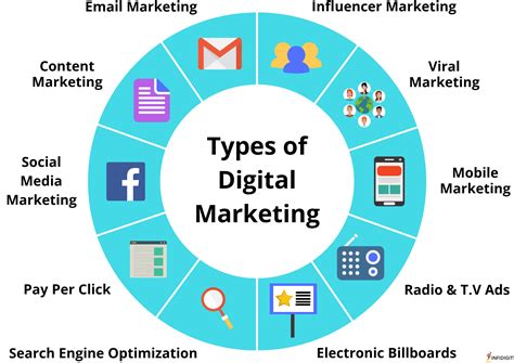 What Are The Types Of Digital Marketing How To Use Them