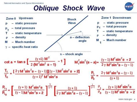 Oblique Shock Waves In 2021 Shock Wave Thermodynamics Equations