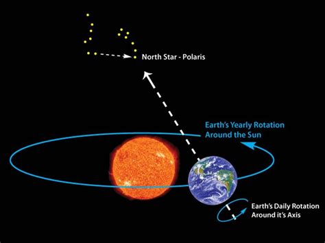 Learn To Skywatch On Twitter Sun And Earth Earths Rotation Earth Science