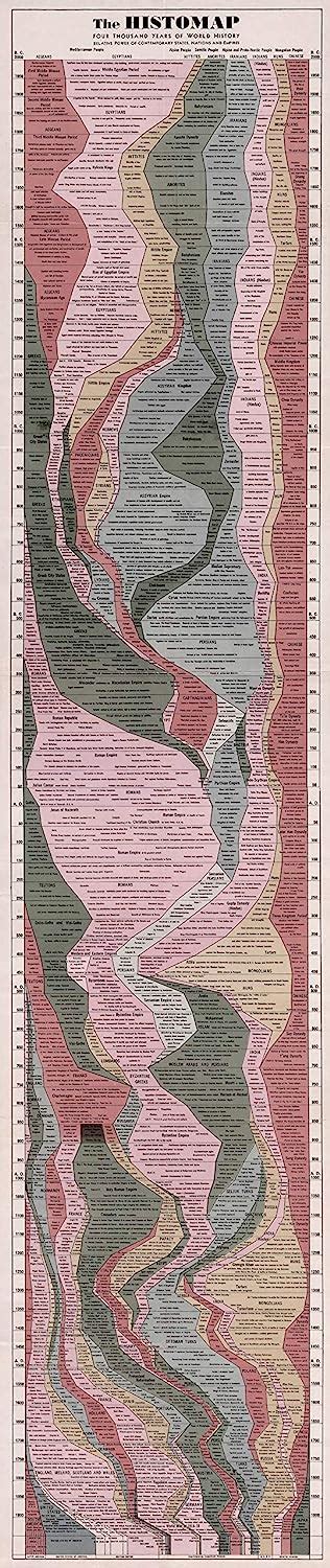 Buy Histomap 4000 Years Of World History On One Print Ancient