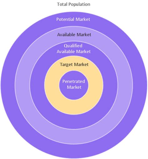Defining a target market is important for any business because it means the difference between selling a product or service and sitting on the what is the purpose of target markets? Competitor Analysis