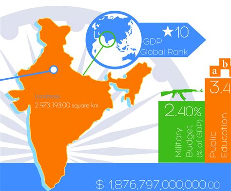 Country Profile Infographic India By Tejdipto Bose At