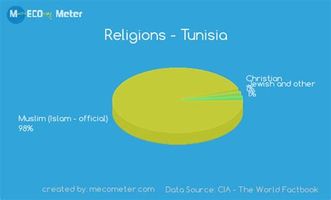 Demographics Of Tunisia