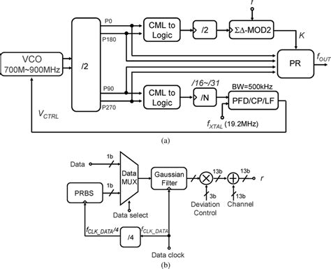 A Block Diagram Of The Pll Implementation And Clock Generator B
