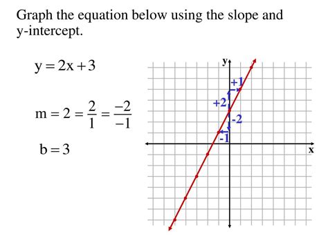 Ppt Objective To Use Slope And Y Intercept To Graph Lines