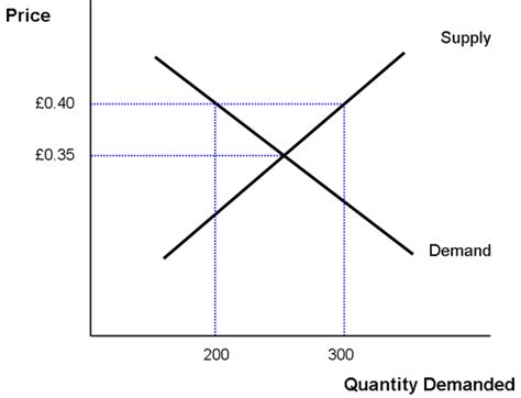 How do supply and demand create an equilibrium price? Grade 11 Business Blog : Demand and Supply - Price Equilibrium