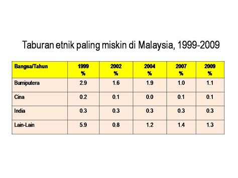 Menurut ?abatan statistik, isi rumah bandar di malaysia memerlukan sekitar >m5,+%% sebulan. itqan: Statistik kemiskinan mengikut kaum, 1999-2009