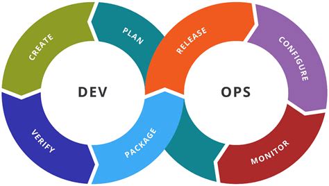 An Overview Of Devops And Sdlc
