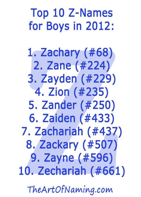 Here, we've collected our favorite baby boy names that start with c, from the most common to names that are cool, creative, and downright charming. Top 10 Z-Names for Boys in 2012! #babynames Finished the Alphabet ...
