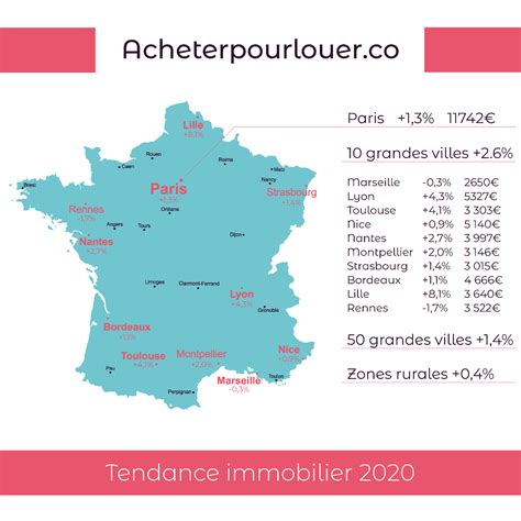 Tendance De Lévolution Des Prix De Limmobilier En 2020 En France