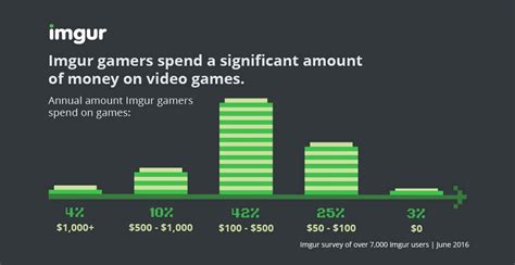 geek culture site imgur says 91 of its users are gamers venturebeat