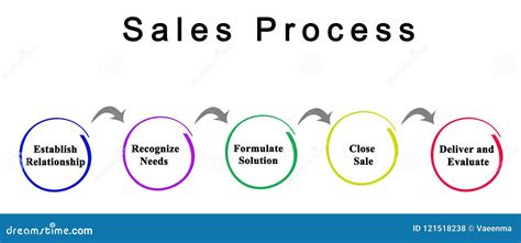 Sales Process Diagram Converting Leads To Client And Then Sales 3d