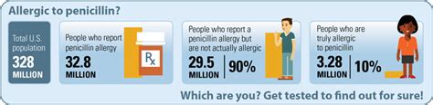 Infographic Penicillin Allergy Allergy And Asthma Network