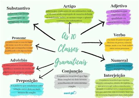 Mapa Mental Sobre Classes Gramaticais Study Maps Study Methods Study